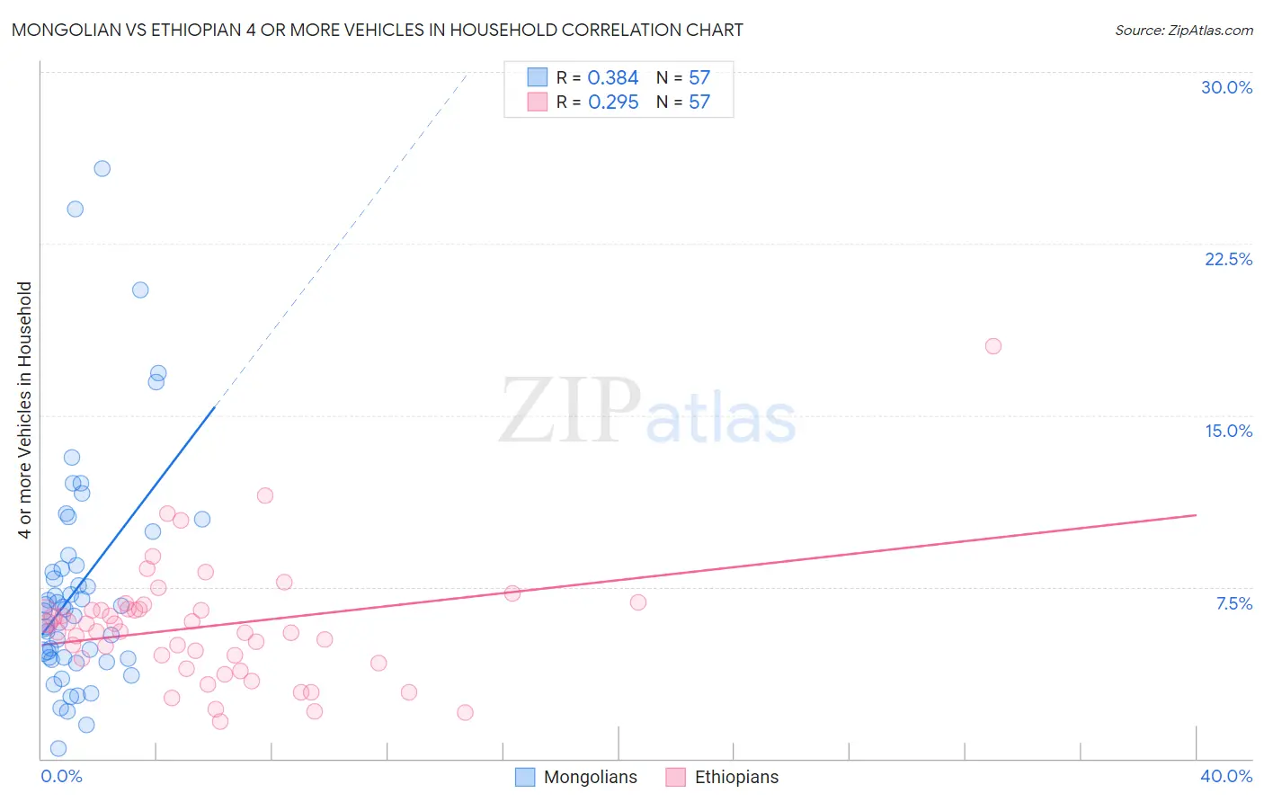 Mongolian vs Ethiopian 4 or more Vehicles in Household