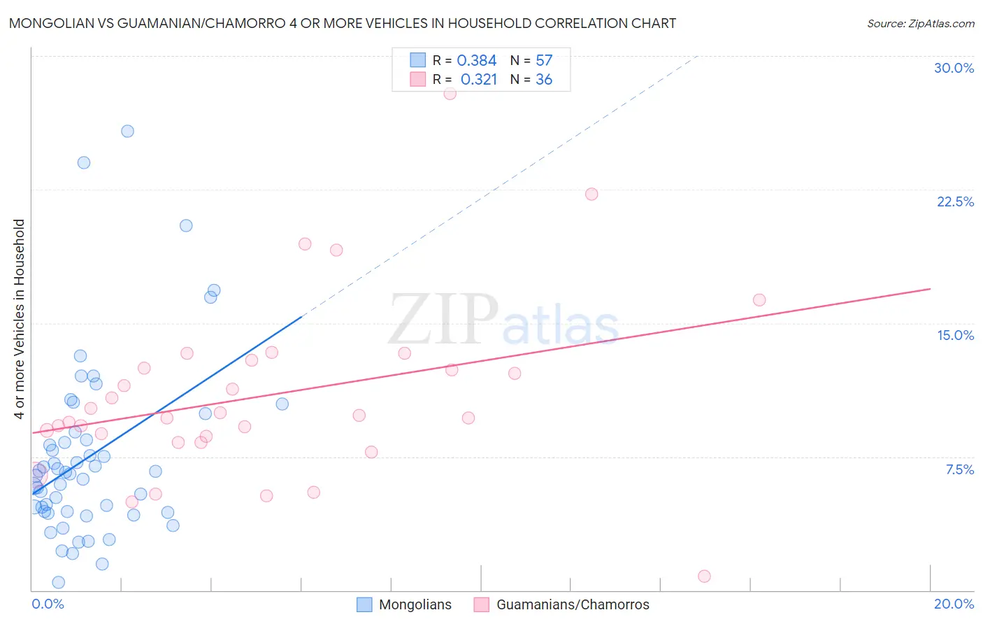 Mongolian vs Guamanian/Chamorro 4 or more Vehicles in Household