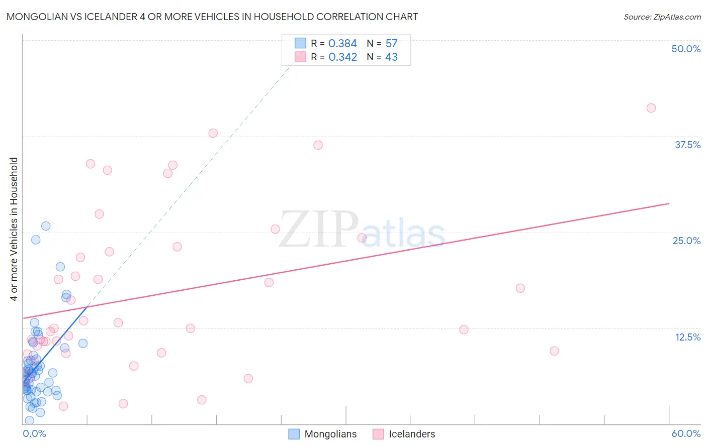 Mongolian vs Icelander 4 or more Vehicles in Household