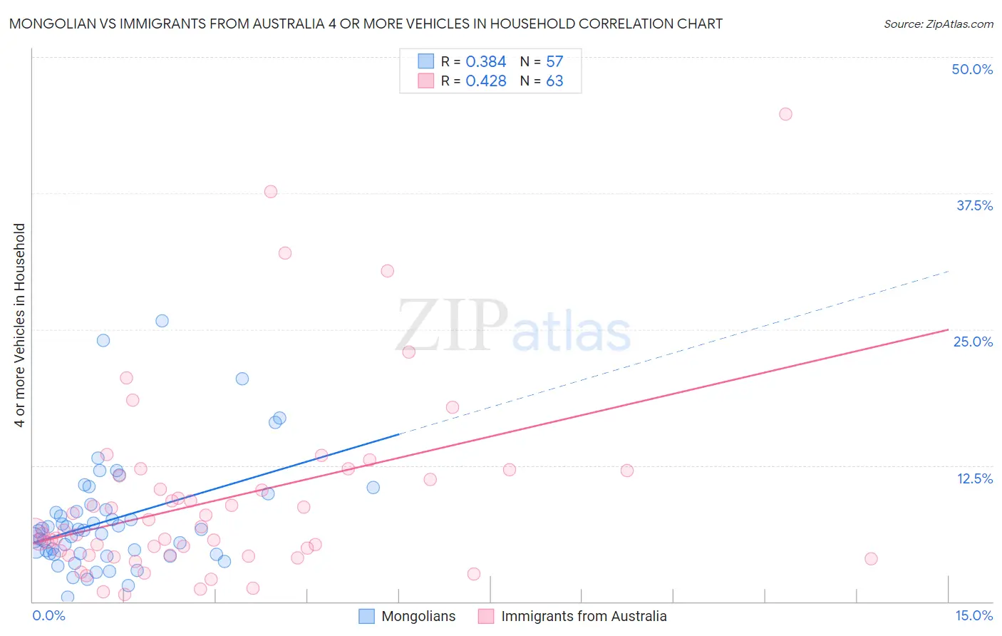 Mongolian vs Immigrants from Australia 4 or more Vehicles in Household