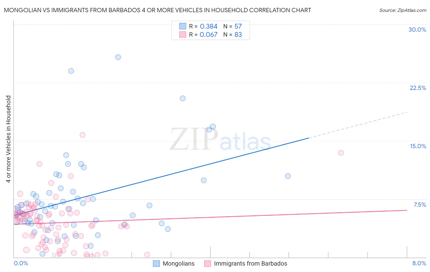 Mongolian vs Immigrants from Barbados 4 or more Vehicles in Household