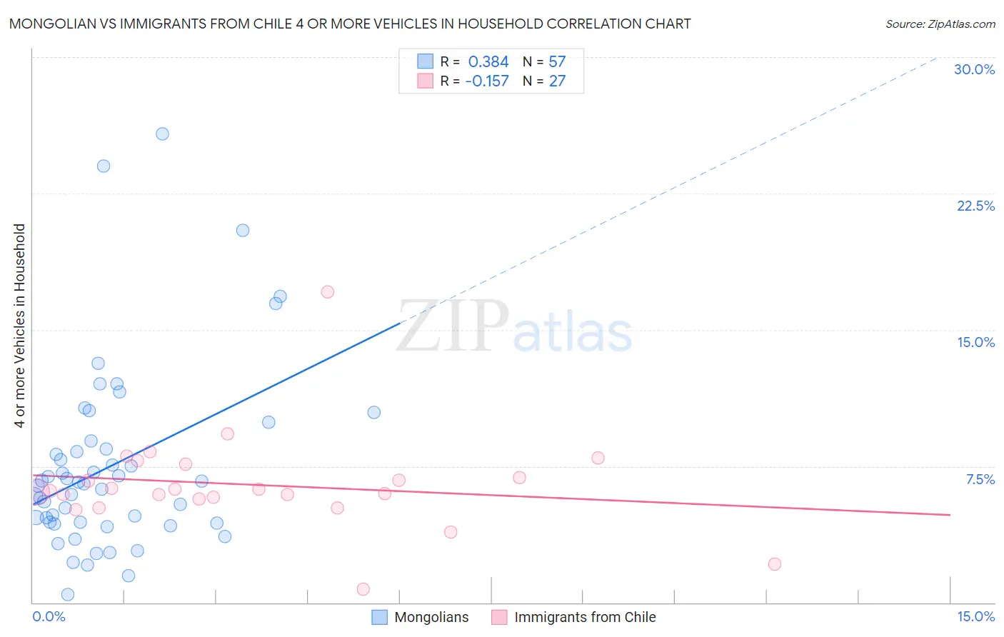 Mongolian vs Immigrants from Chile 4 or more Vehicles in Household