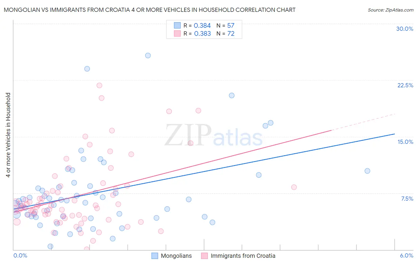 Mongolian vs Immigrants from Croatia 4 or more Vehicles in Household