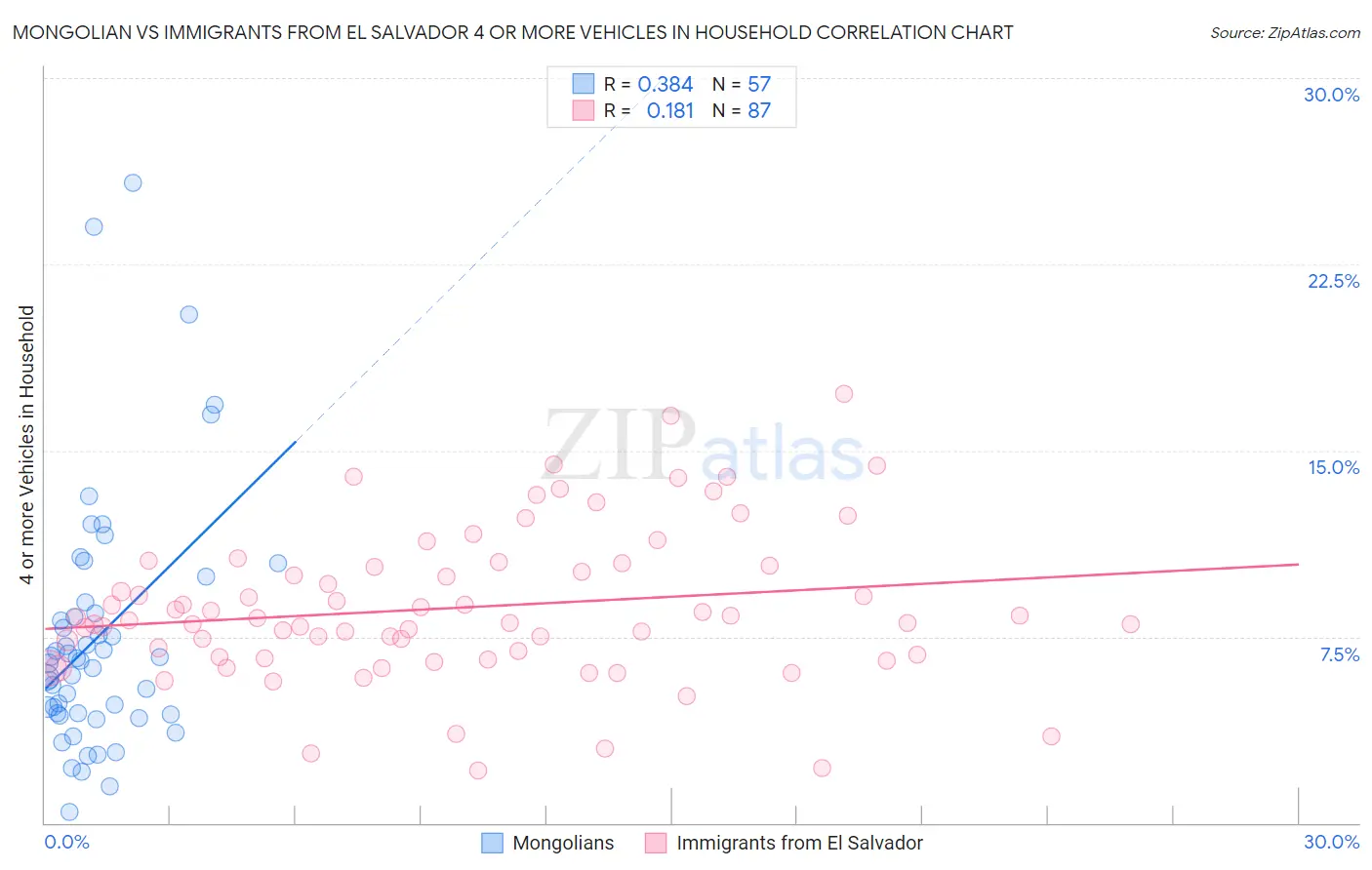 Mongolian vs Immigrants from El Salvador 4 or more Vehicles in Household