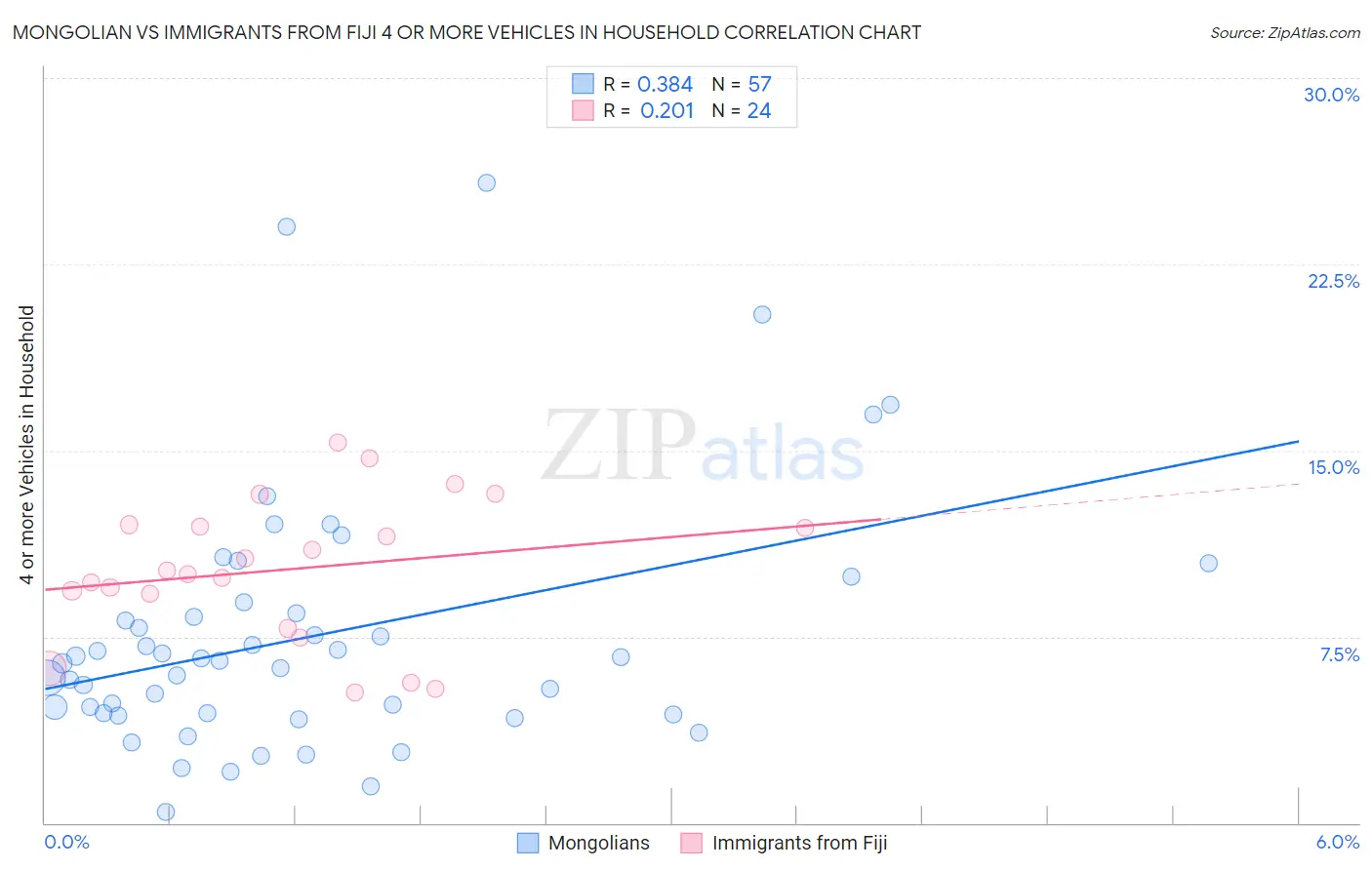 Mongolian vs Immigrants from Fiji 4 or more Vehicles in Household