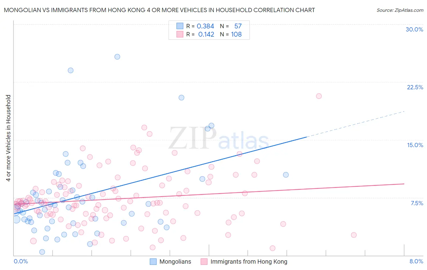 Mongolian vs Immigrants from Hong Kong 4 or more Vehicles in Household