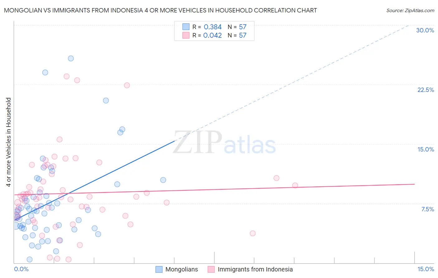 Mongolian vs Immigrants from Indonesia 4 or more Vehicles in Household