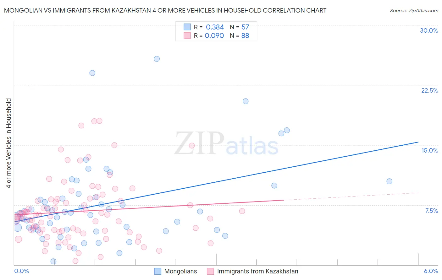 Mongolian vs Immigrants from Kazakhstan 4 or more Vehicles in Household