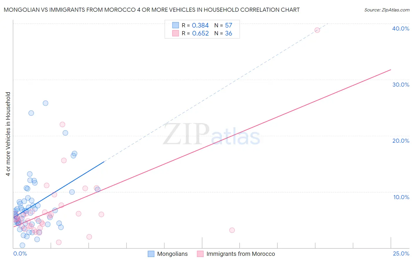 Mongolian vs Immigrants from Morocco 4 or more Vehicles in Household