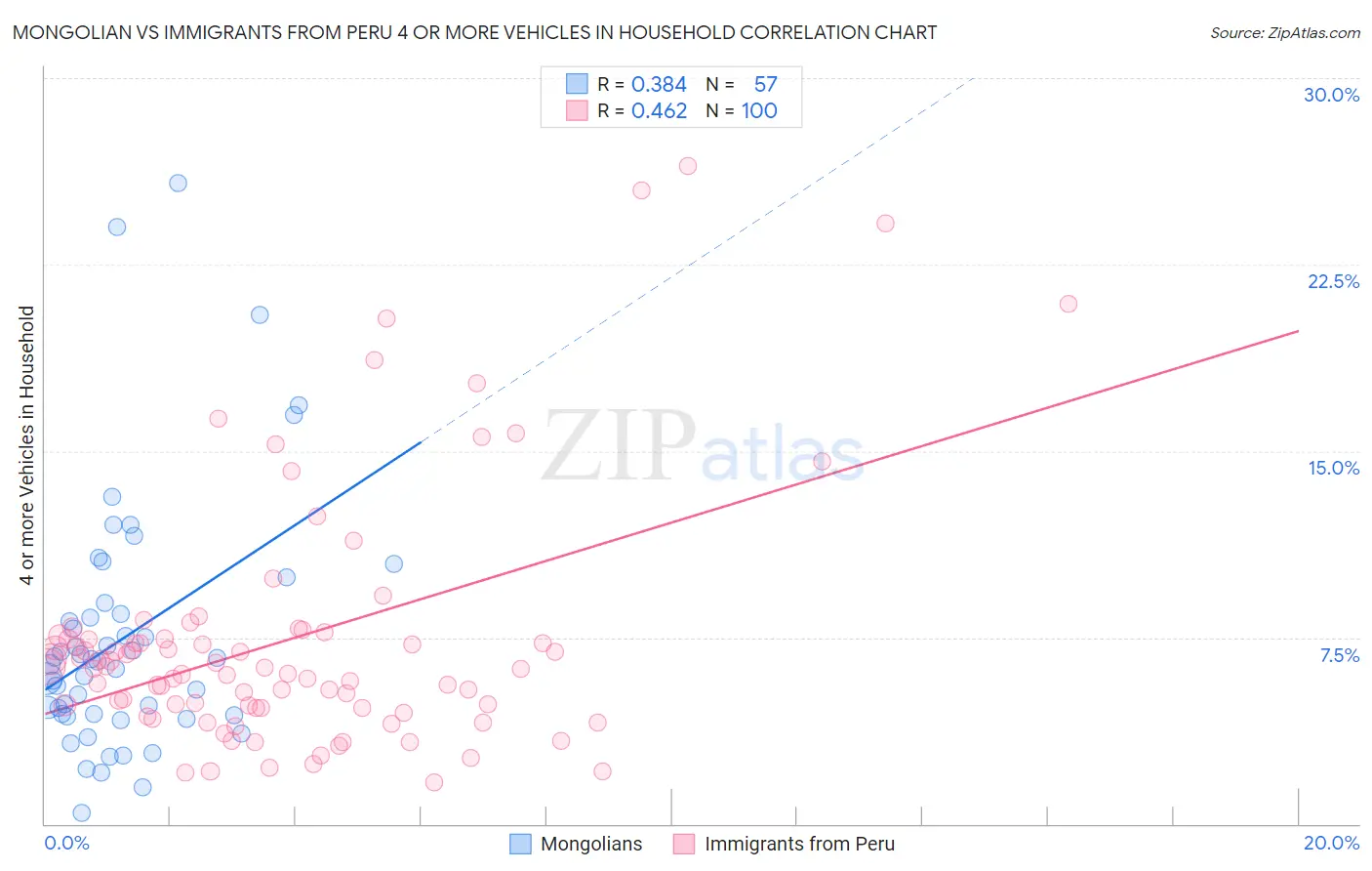 Mongolian vs Immigrants from Peru 4 or more Vehicles in Household
