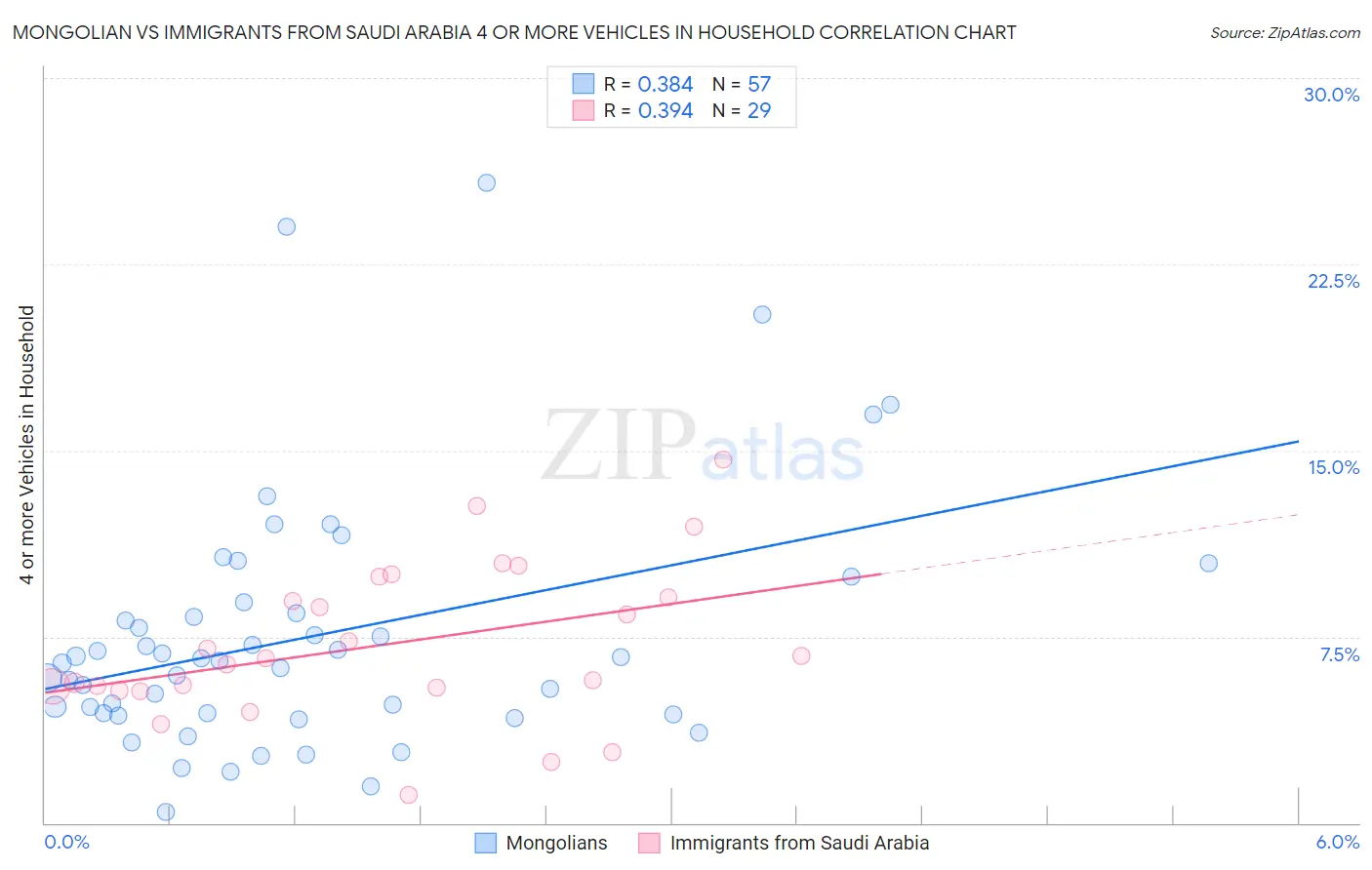 Mongolian vs Immigrants from Saudi Arabia 4 or more Vehicles in Household