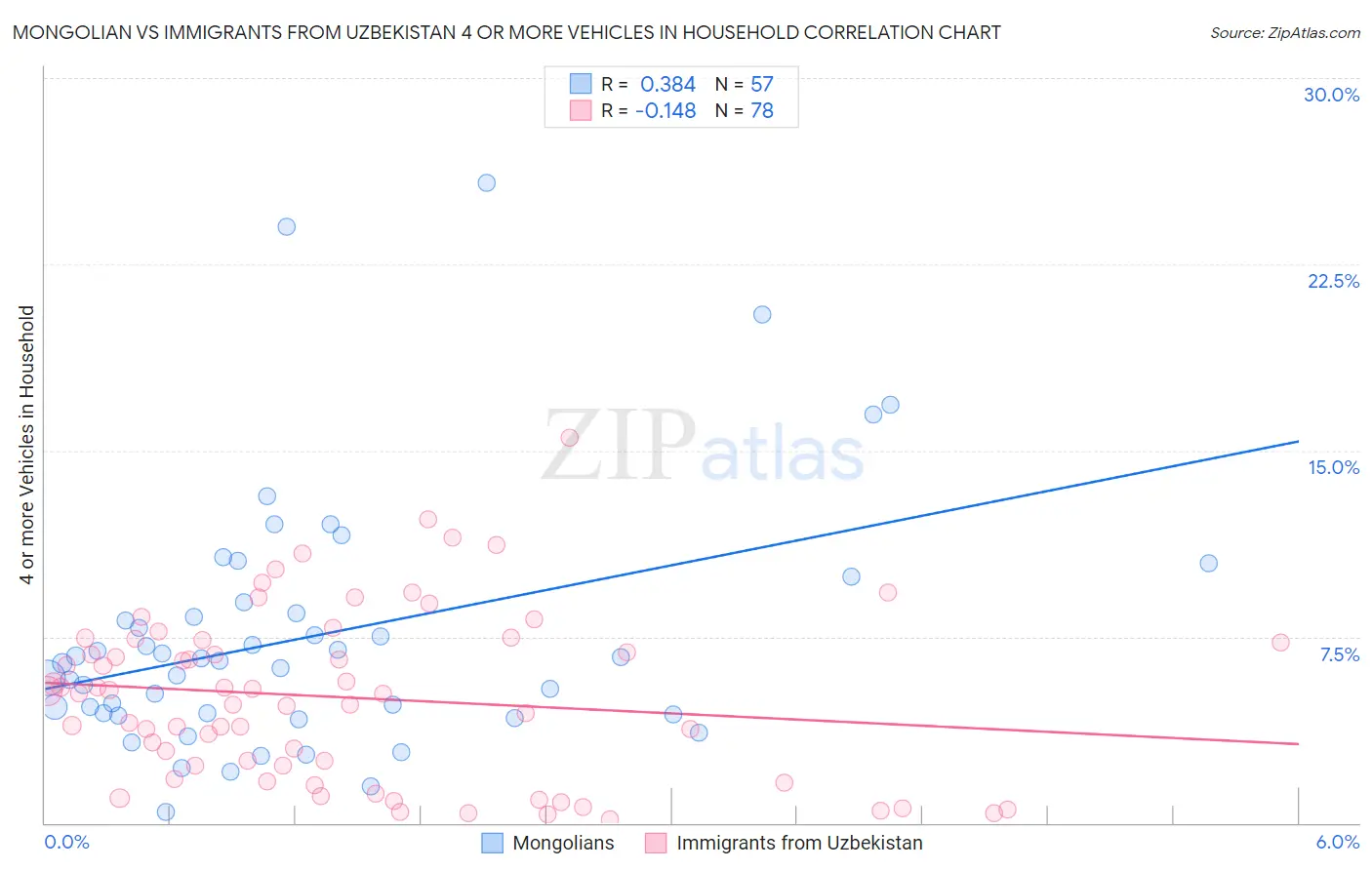 Mongolian vs Immigrants from Uzbekistan 4 or more Vehicles in Household