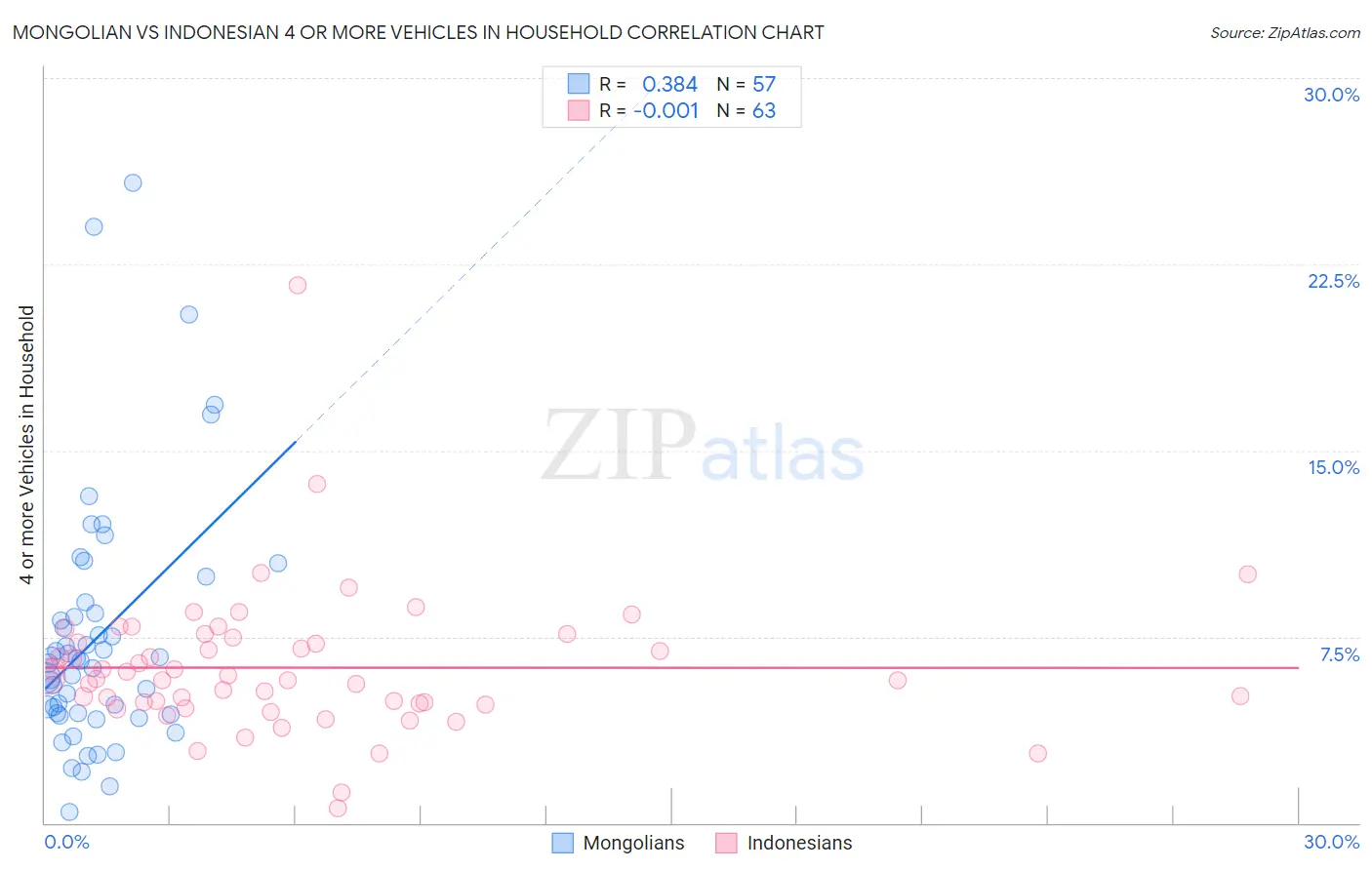 Mongolian vs Indonesian 4 or more Vehicles in Household