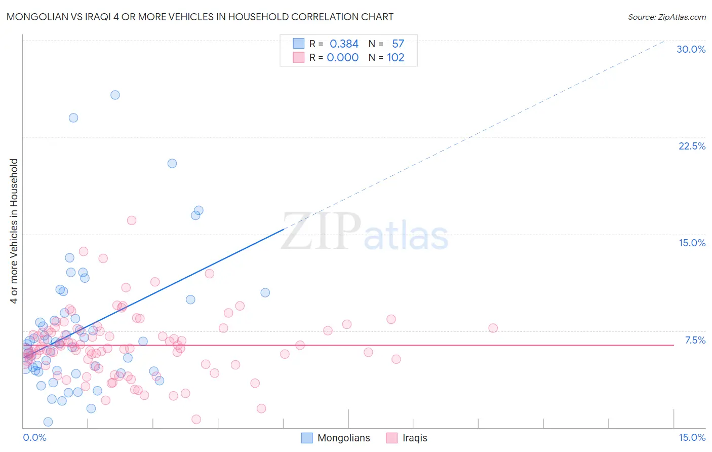 Mongolian vs Iraqi 4 or more Vehicles in Household