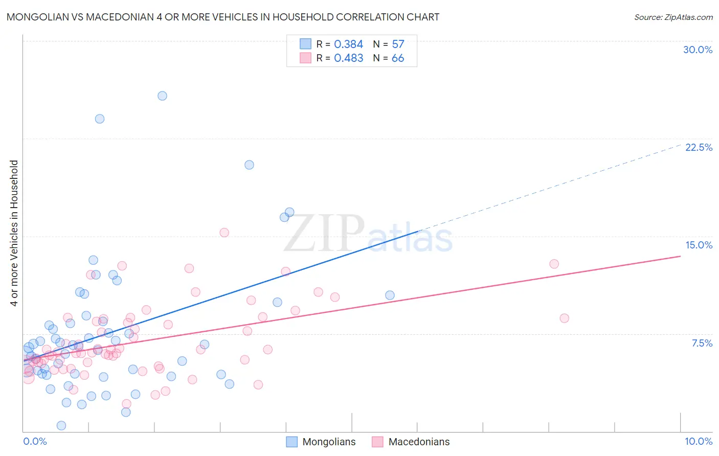 Mongolian vs Macedonian 4 or more Vehicles in Household