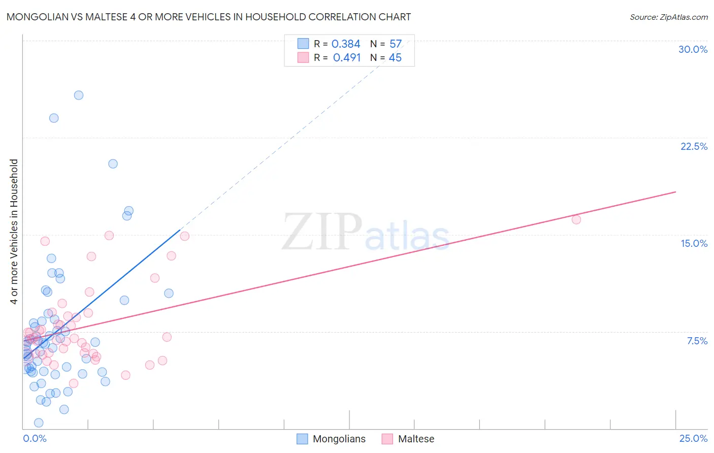 Mongolian vs Maltese 4 or more Vehicles in Household