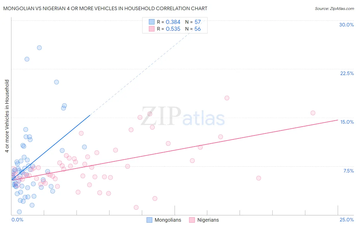 Mongolian vs Nigerian 4 or more Vehicles in Household