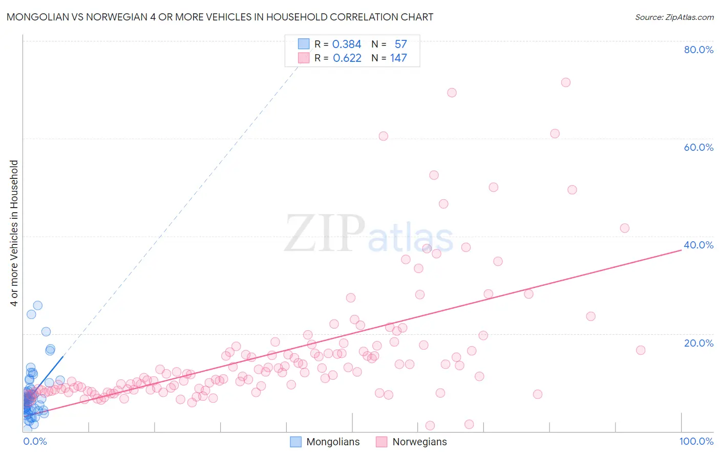 Mongolian vs Norwegian 4 or more Vehicles in Household