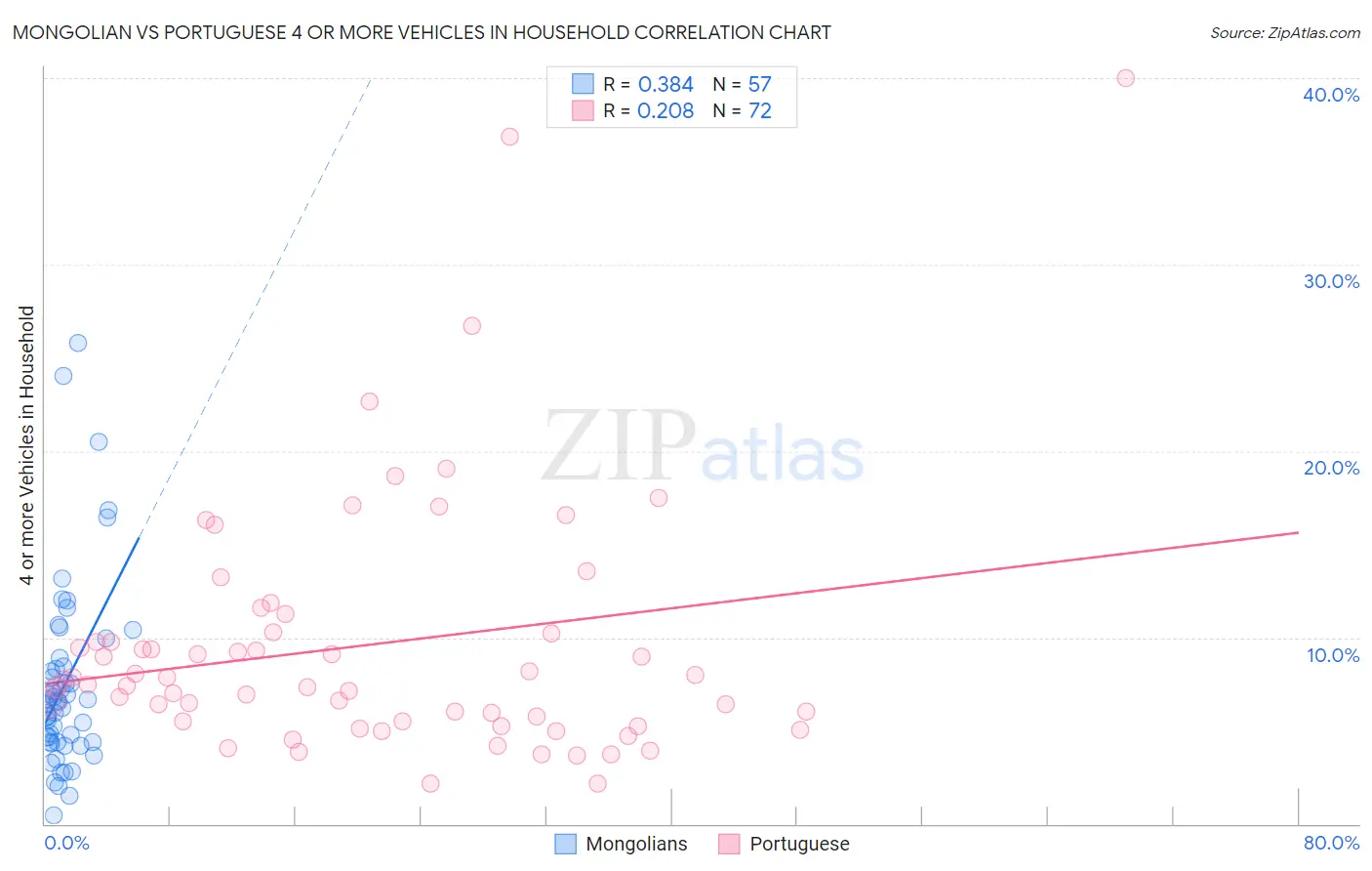 Mongolian vs Portuguese 4 or more Vehicles in Household