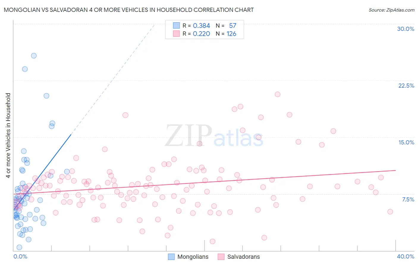 Mongolian vs Salvadoran 4 or more Vehicles in Household