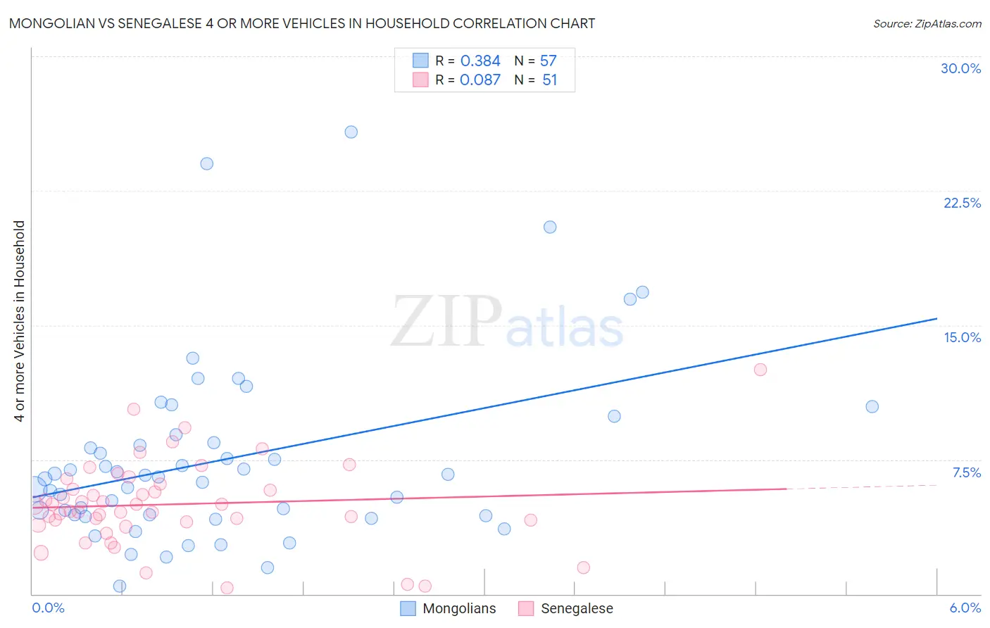 Mongolian vs Senegalese 4 or more Vehicles in Household