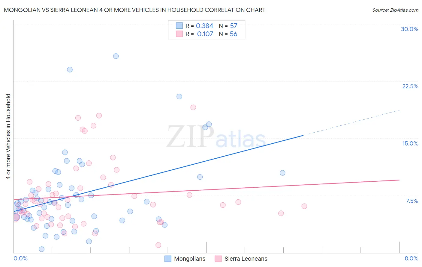 Mongolian vs Sierra Leonean 4 or more Vehicles in Household