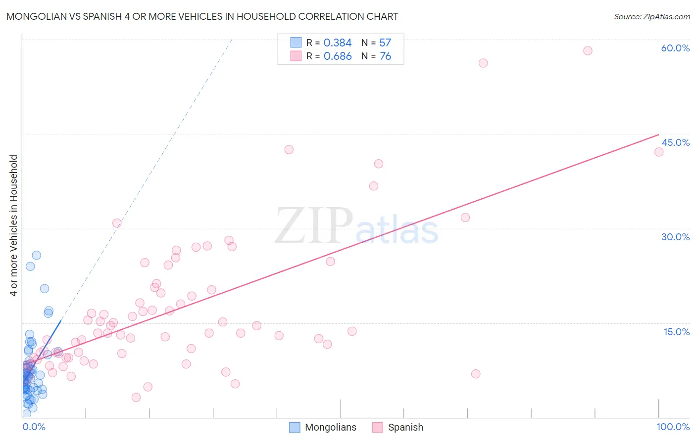 Mongolian vs Spanish 4 or more Vehicles in Household