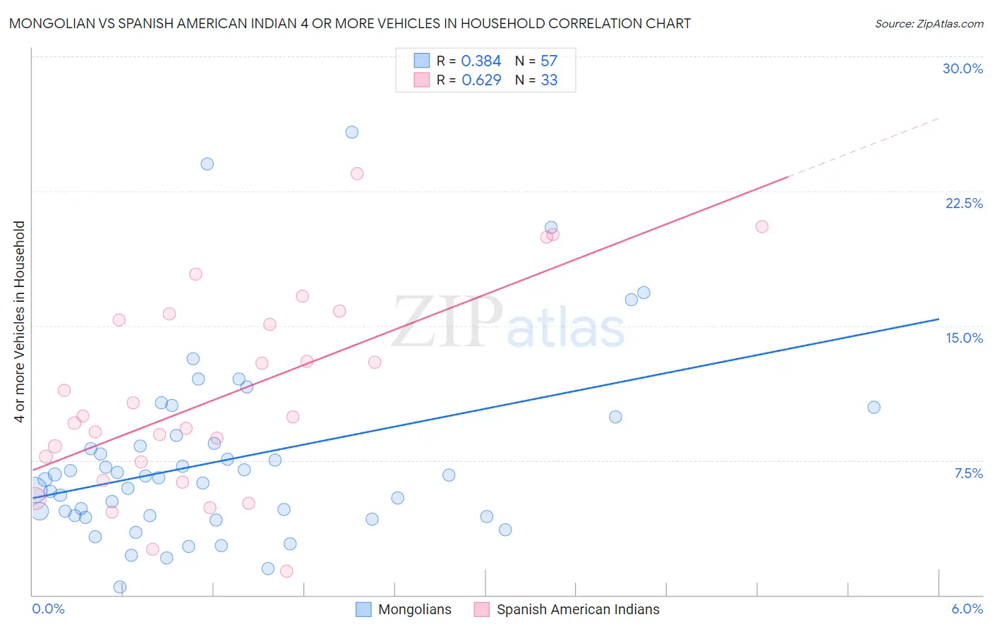 Mongolian vs Spanish American Indian 4 or more Vehicles in Household