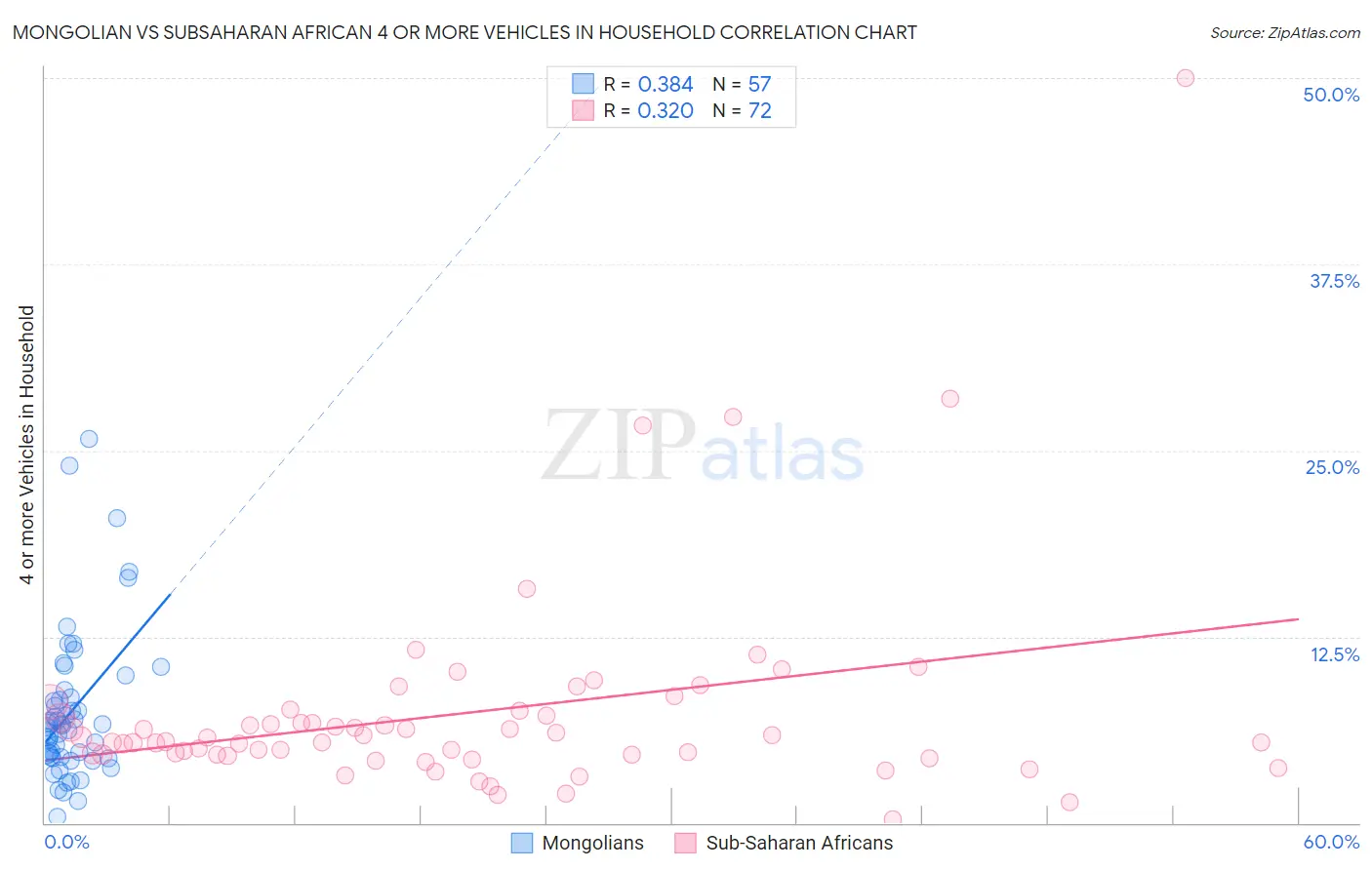 Mongolian vs Subsaharan African 4 or more Vehicles in Household