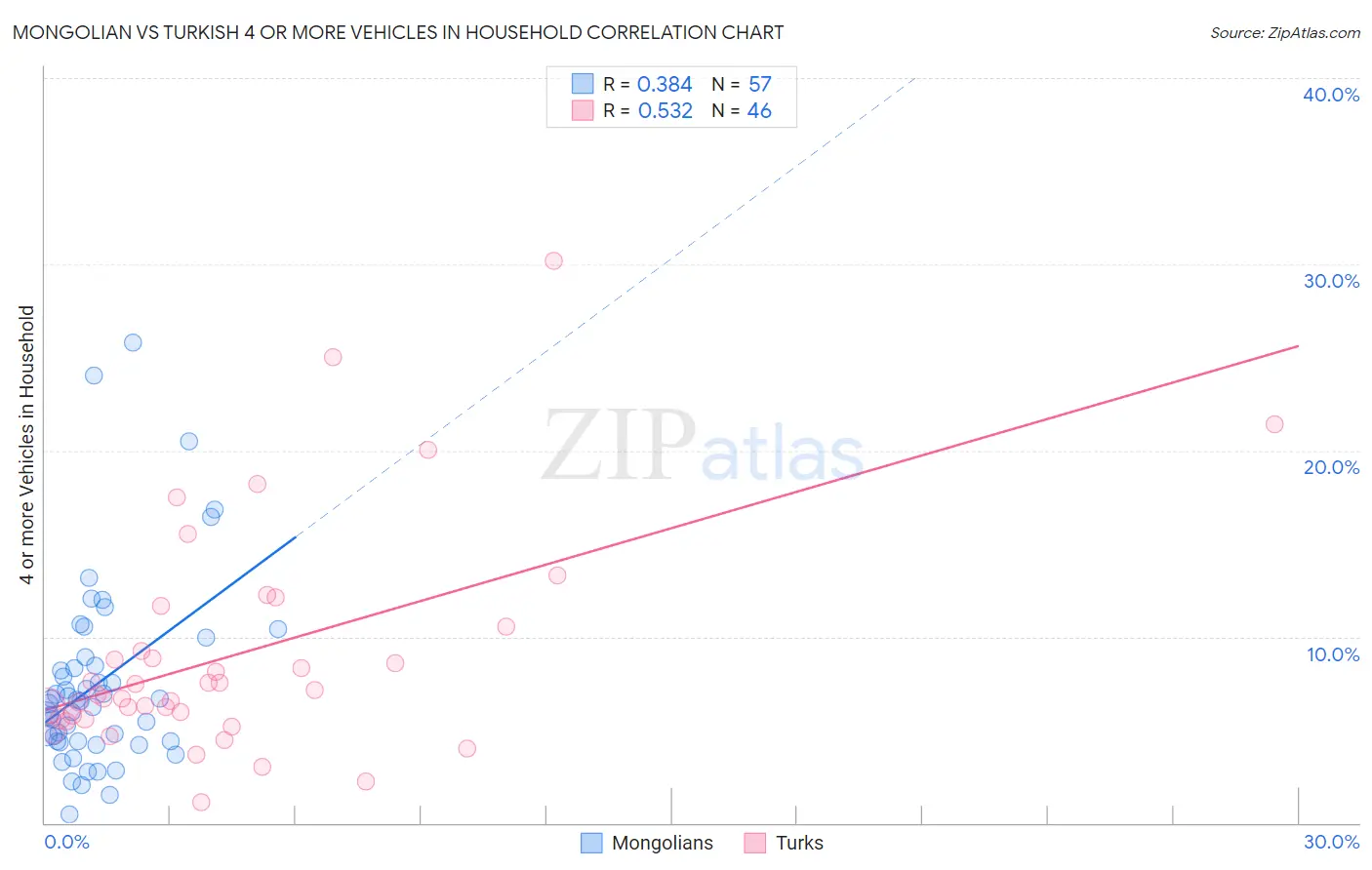 Mongolian vs Turkish 4 or more Vehicles in Household