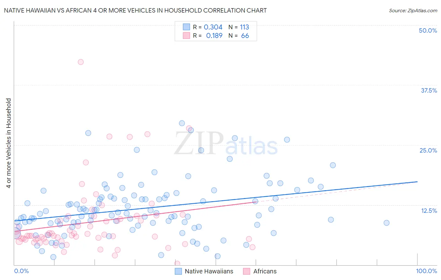 Native Hawaiian vs African 4 or more Vehicles in Household