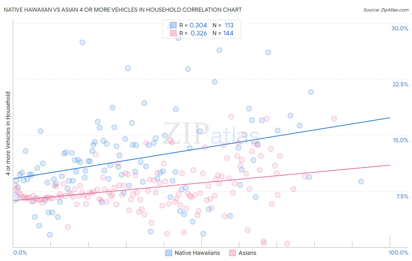 Native Hawaiian vs Asian 4 or more Vehicles in Household