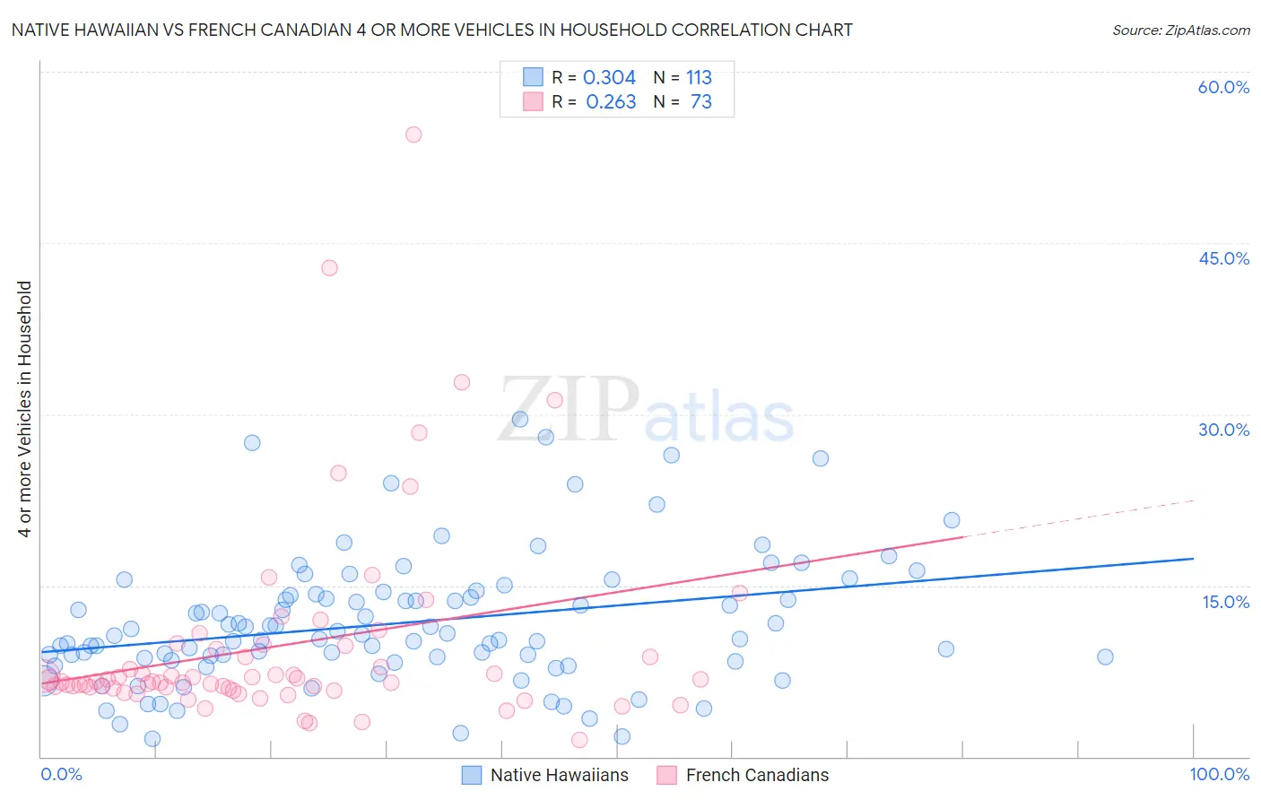 Native Hawaiian vs French Canadian 4 or more Vehicles in Household