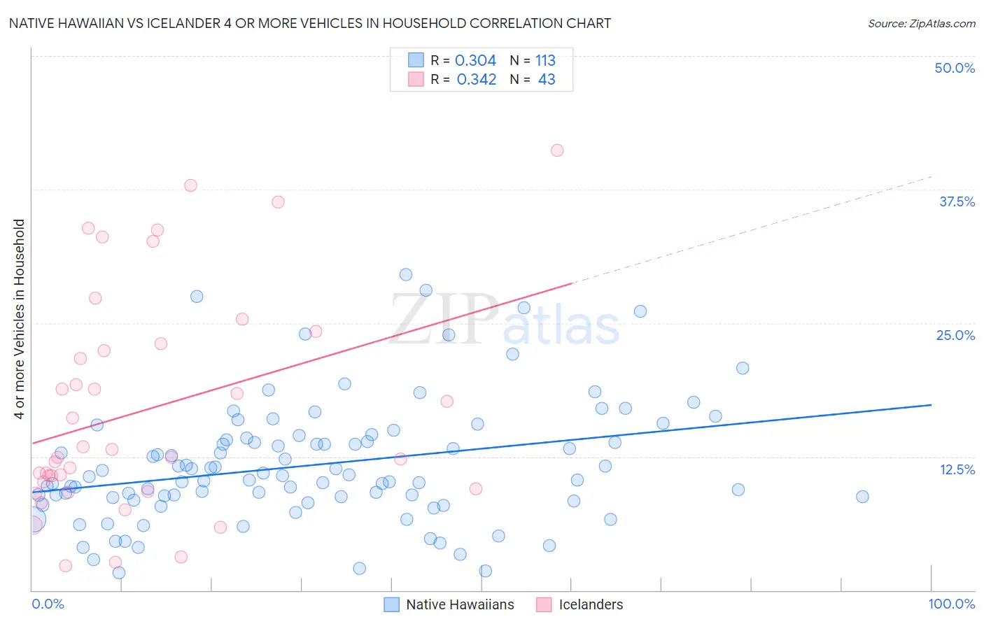 Native Hawaiian vs Icelander 4 or more Vehicles in Household