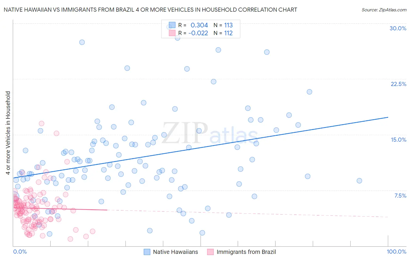 Native Hawaiian vs Immigrants from Brazil 4 or more Vehicles in Household