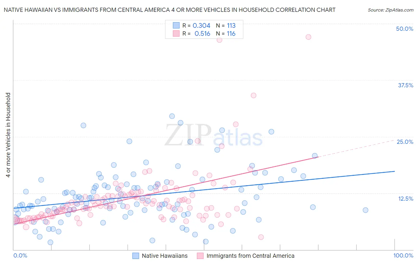 Native Hawaiian vs Immigrants from Central America 4 or more Vehicles in Household