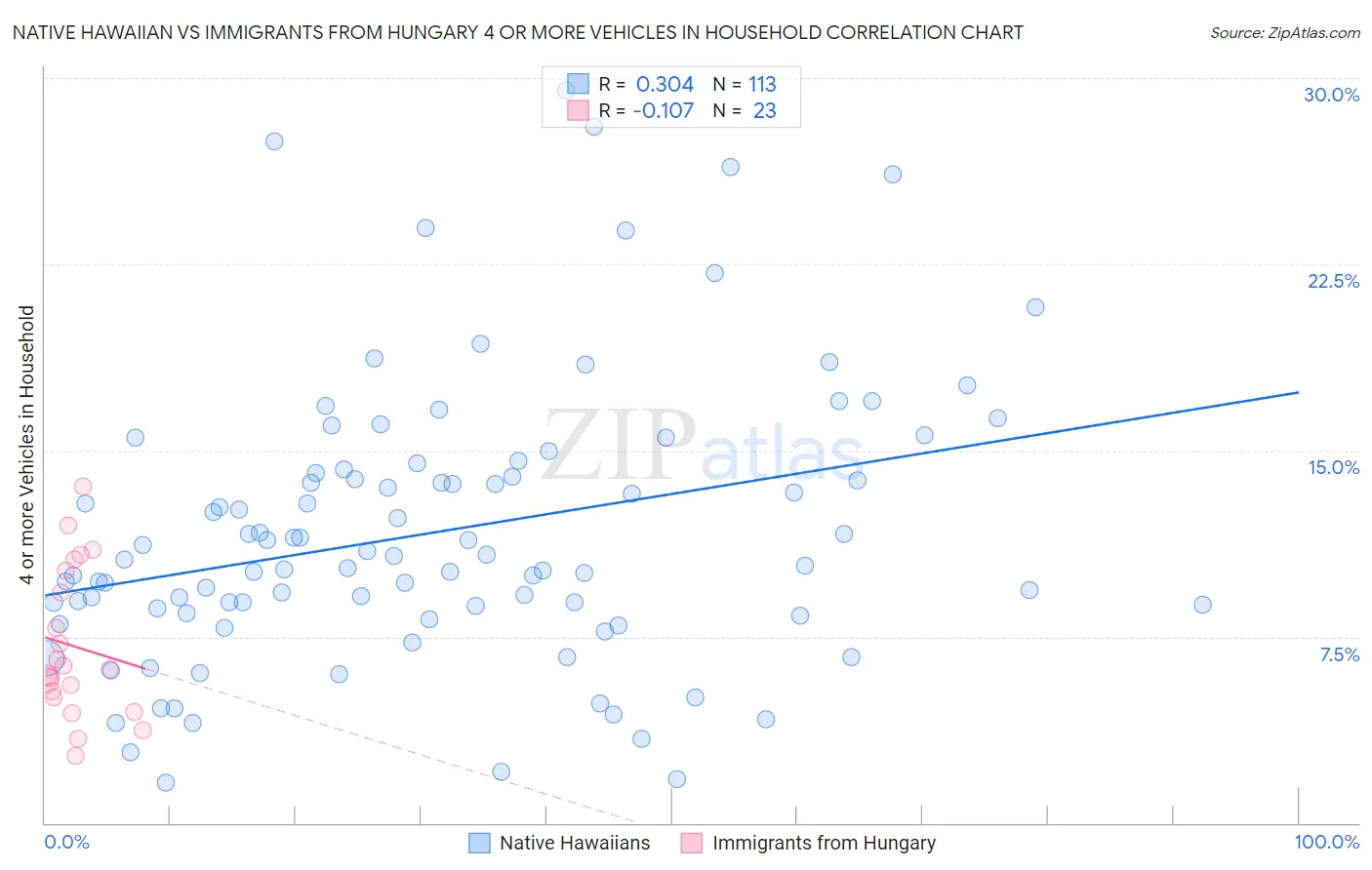 Native Hawaiian vs Immigrants from Hungary 4 or more Vehicles in Household