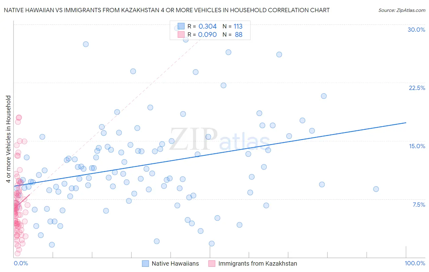 Native Hawaiian vs Immigrants from Kazakhstan 4 or more Vehicles in Household