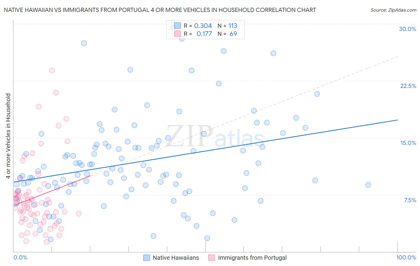 Native Hawaiian vs Immigrants from Portugal 4 or more Vehicles in Household