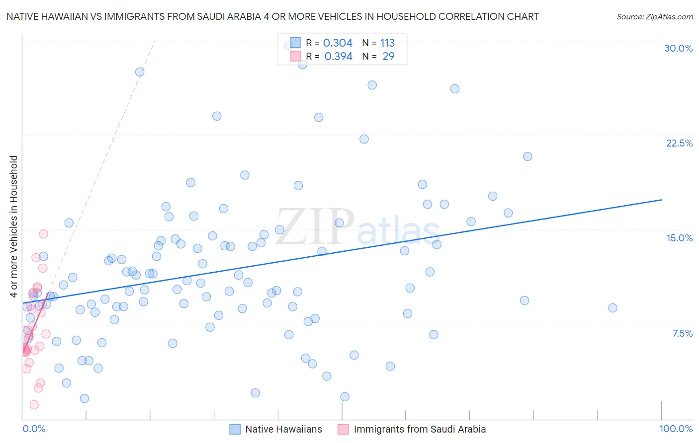 Native Hawaiian vs Immigrants from Saudi Arabia 4 or more Vehicles in Household