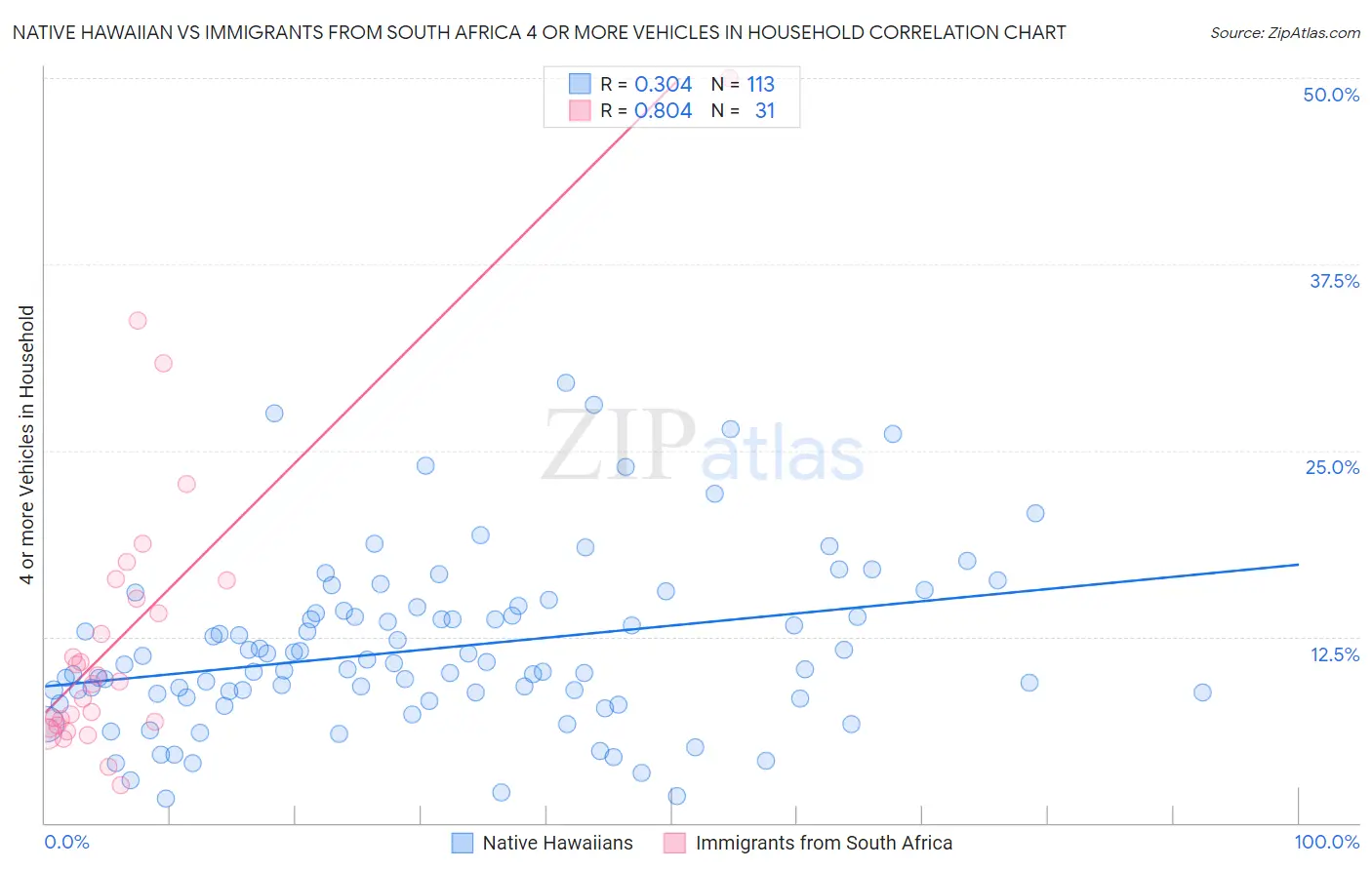 Native Hawaiian vs Immigrants from South Africa 4 or more Vehicles in Household