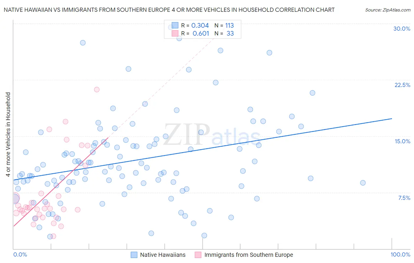 Native Hawaiian vs Immigrants from Southern Europe 4 or more Vehicles in Household