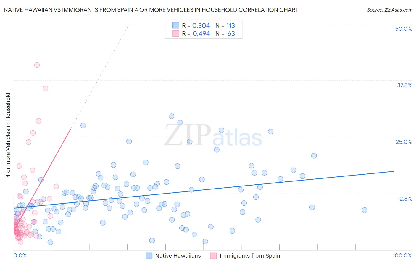 Native Hawaiian vs Immigrants from Spain 4 or more Vehicles in Household