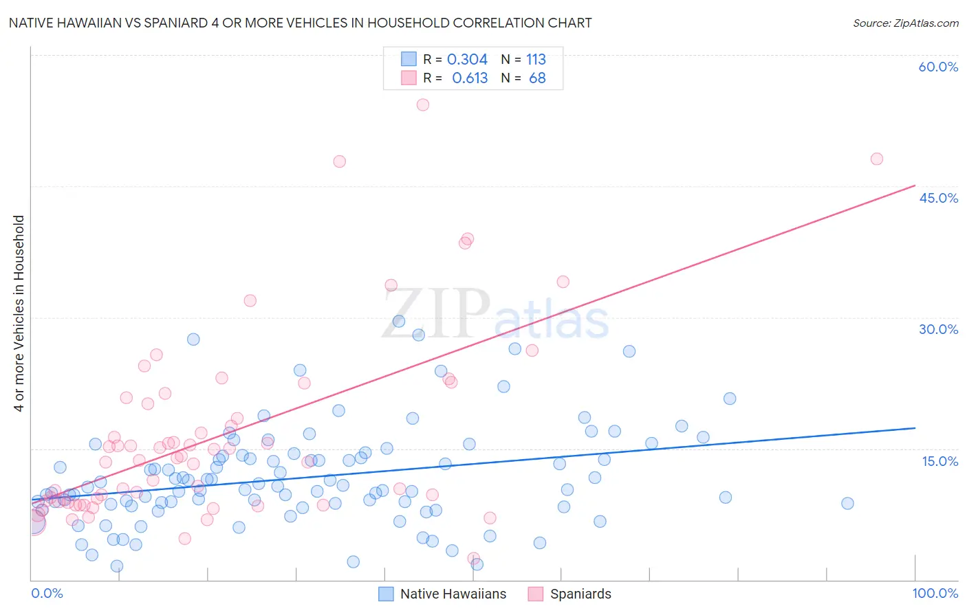 Native Hawaiian vs Spaniard 4 or more Vehicles in Household