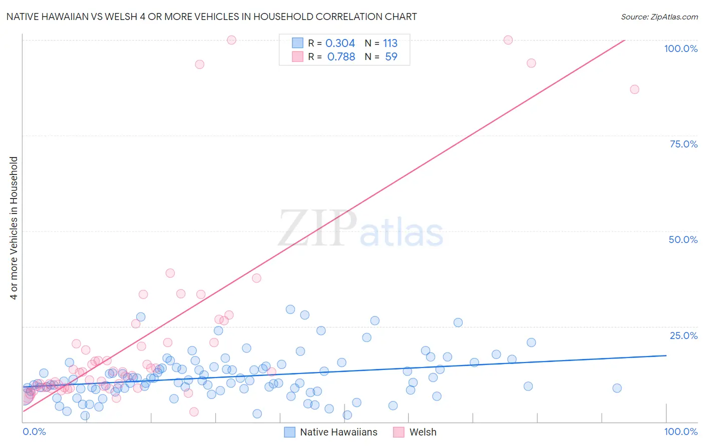 Native Hawaiian vs Welsh 4 or more Vehicles in Household