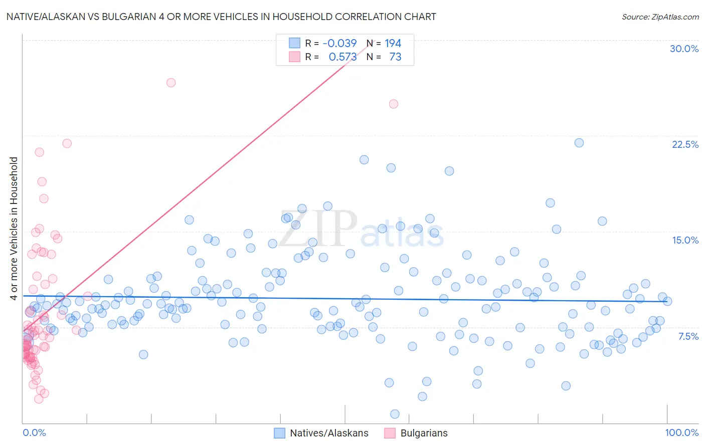 Native/Alaskan vs Bulgarian 4 or more Vehicles in Household