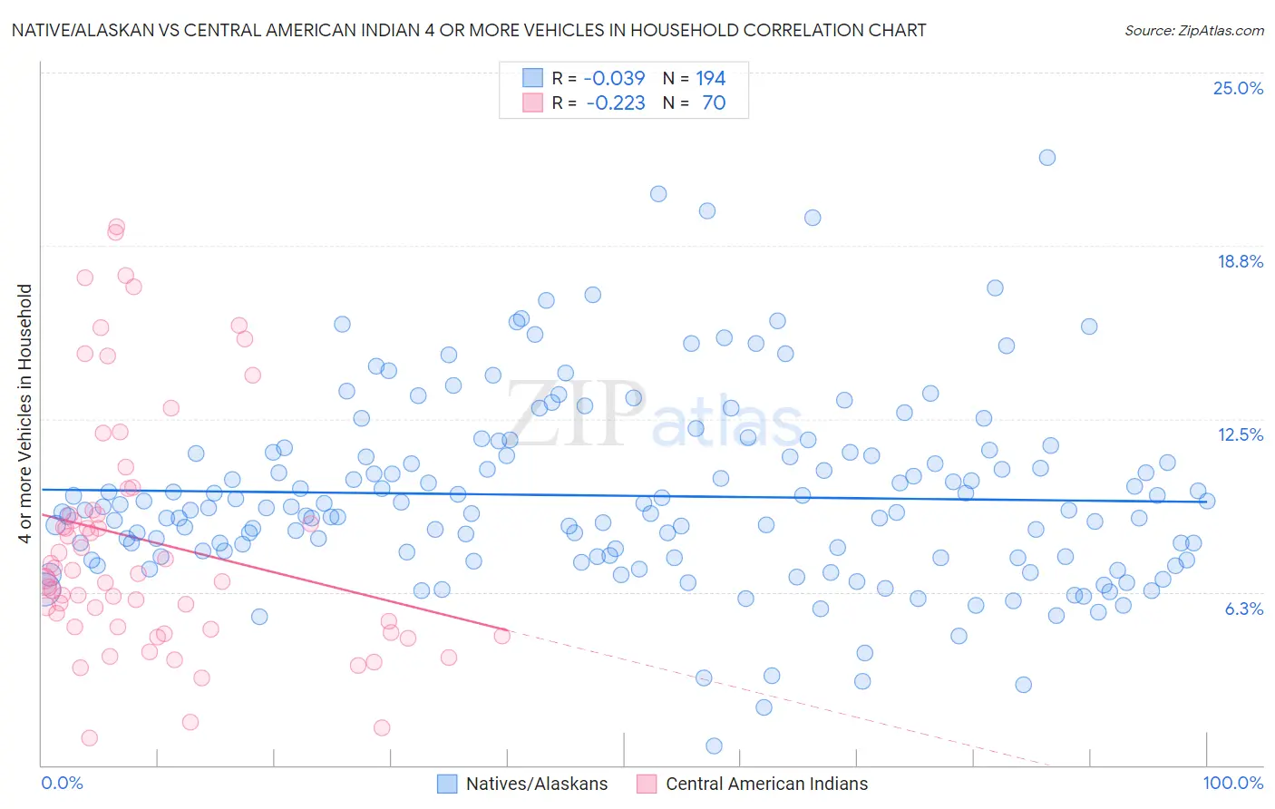 Native/Alaskan vs Central American Indian 4 or more Vehicles in Household