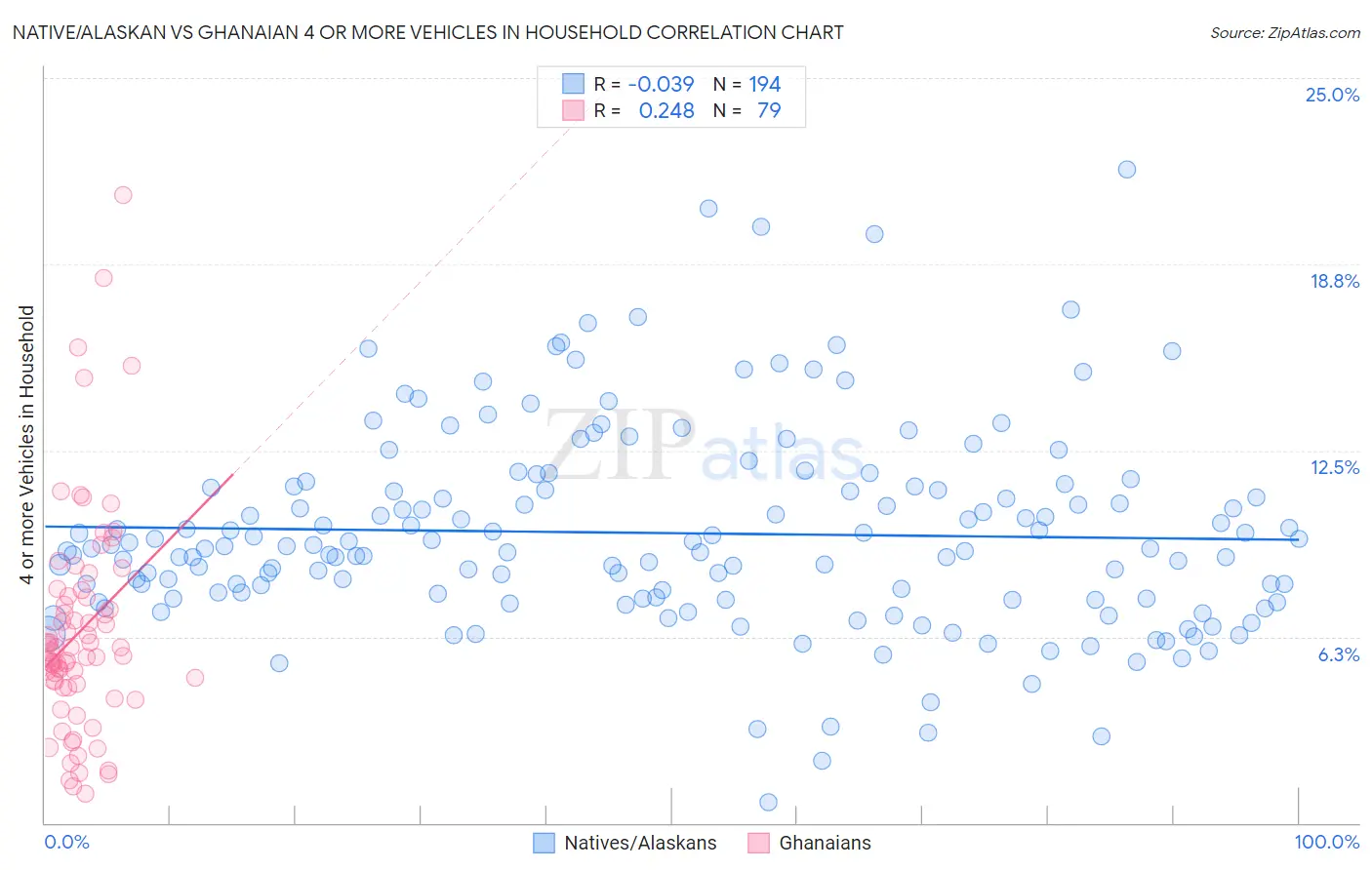 Native/Alaskan vs Ghanaian 4 or more Vehicles in Household