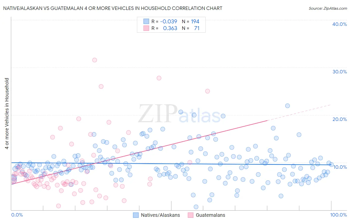 Native/Alaskan vs Guatemalan 4 or more Vehicles in Household