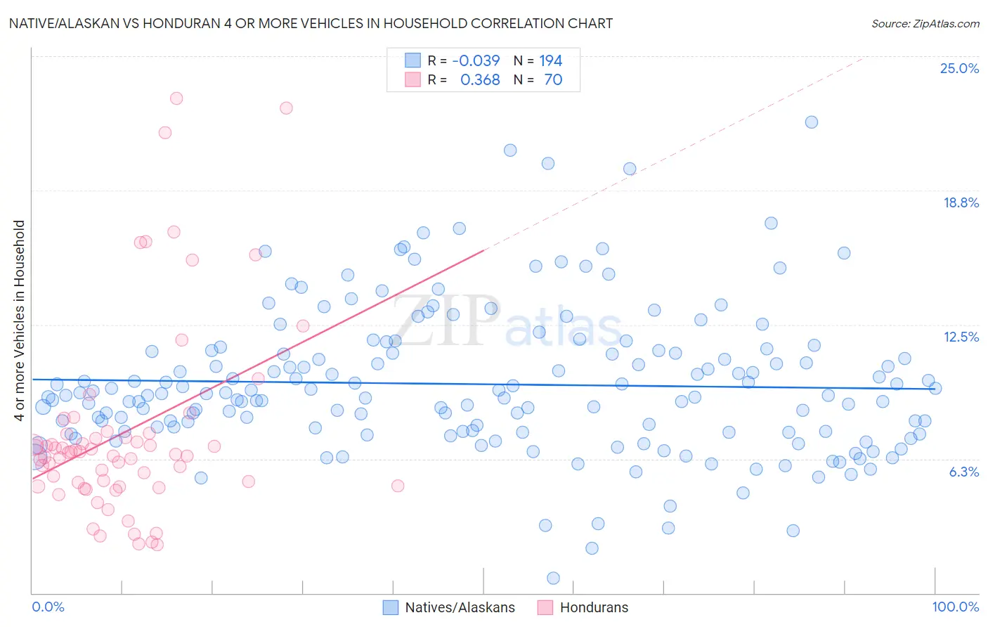 Native/Alaskan vs Honduran 4 or more Vehicles in Household